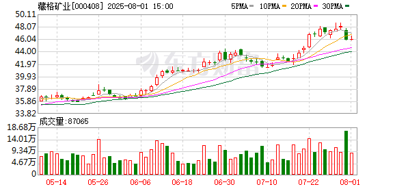 配资导航之家 藏格矿业2025年半年度拟每10股派息10元