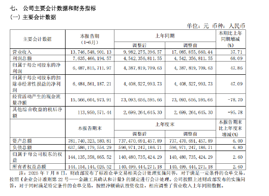 专业股票配资知识论坛 中国银河营收排名下降2位，归母净利增48%不及行业平均增速的一半，总经理薛军要加油